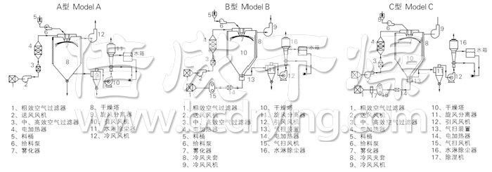 中藥浸膏噴霧干燥機(jī)結(jié)構(gòu)示意圖